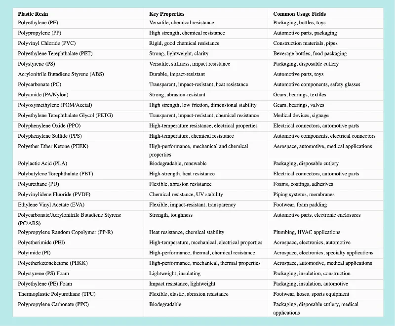 Information Of 30 Commonly Used Plastic Resins